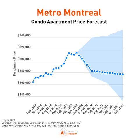 montreal home price prediction.